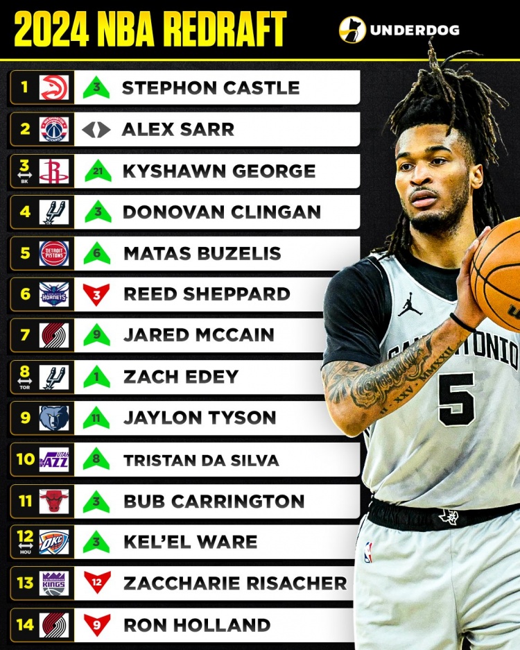 mk体育app-美媒重排2024届新秀！卡斯尔状元 萨尔榜眼 谢泼德第6 里萨谢第13